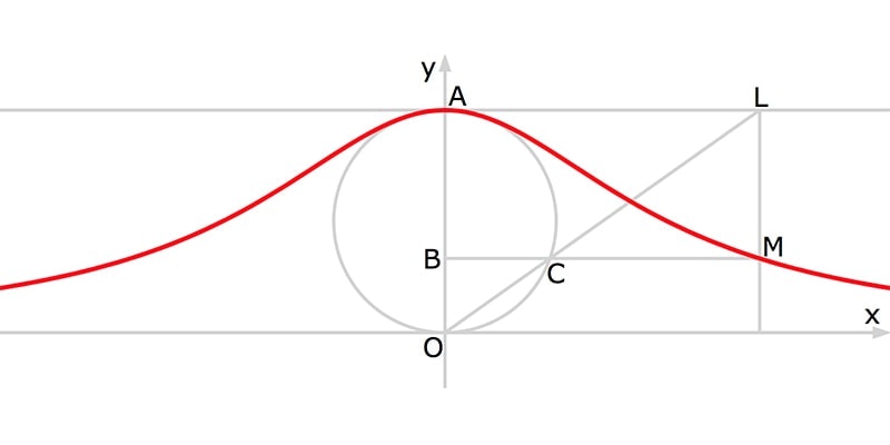 La curva versiera di Maria Gaetana Agnesi