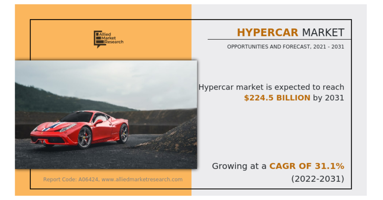 hypercar market