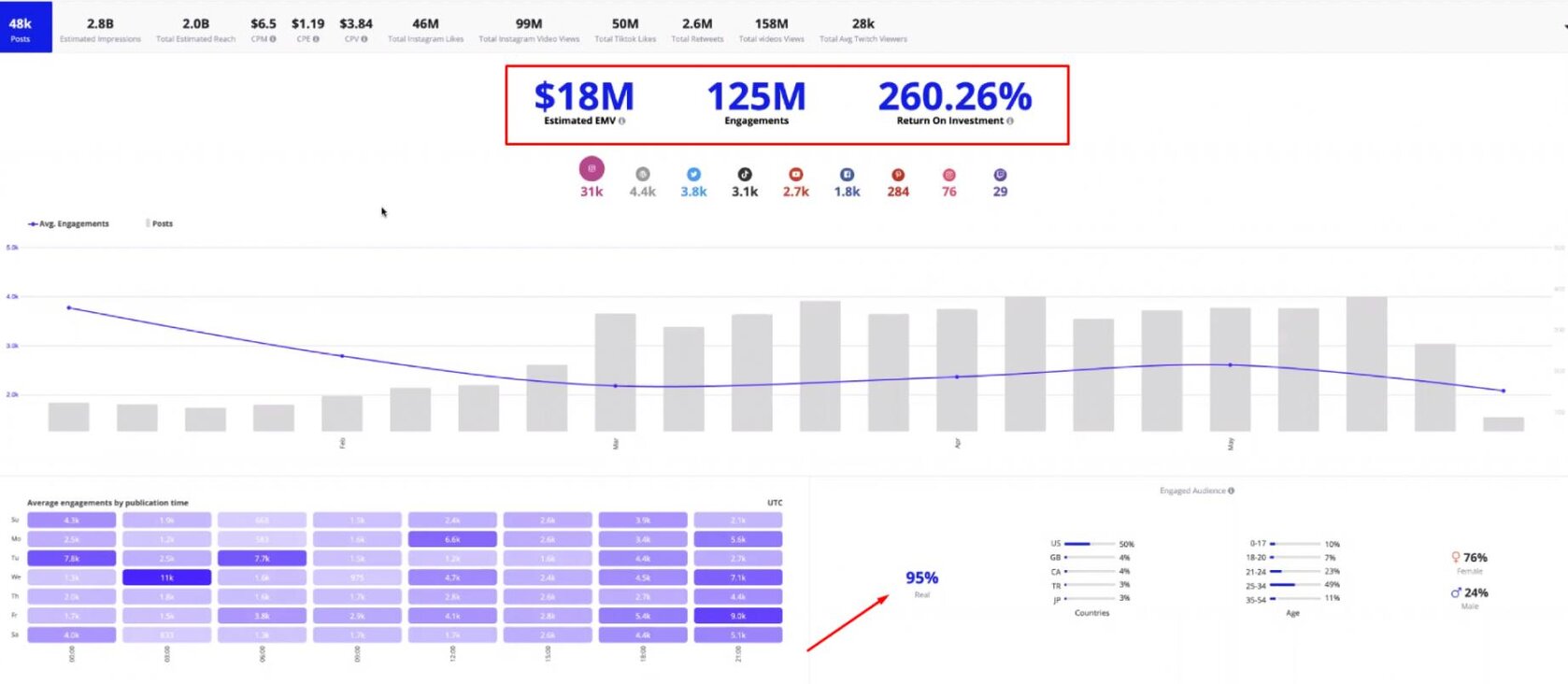 Campaign Analytics