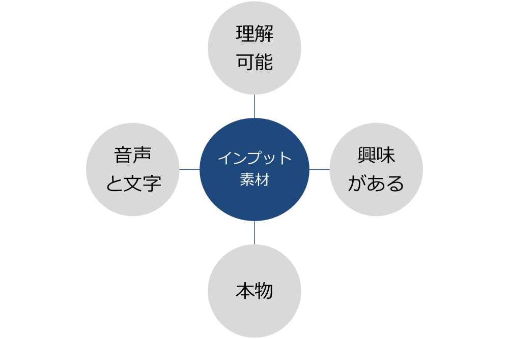 インプットの条件