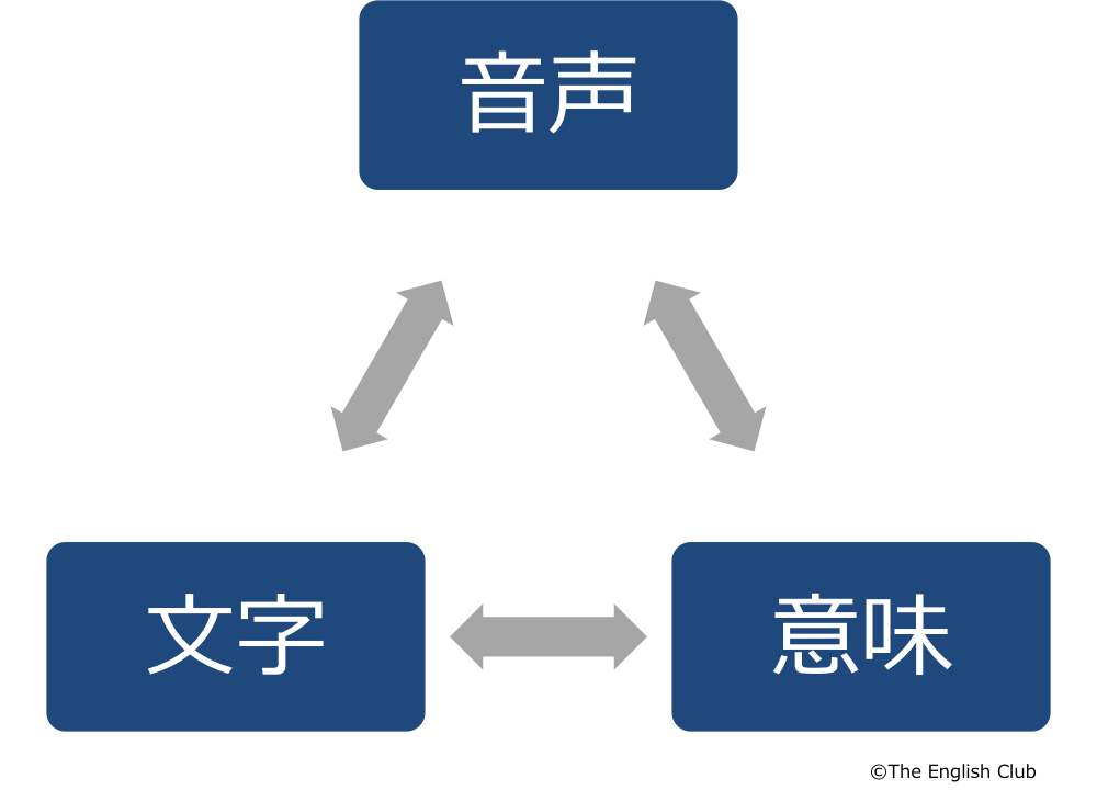 音声と文字と意味の関係