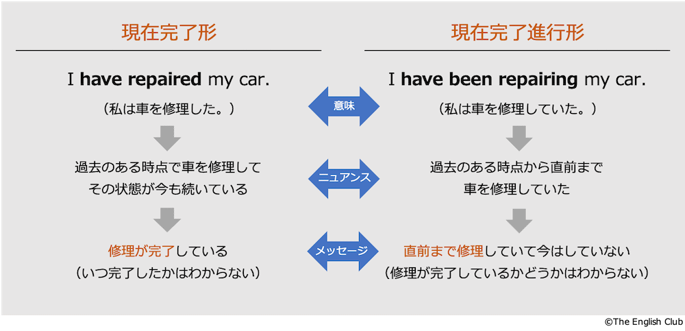 現在完了形と現在完了進行形の違い