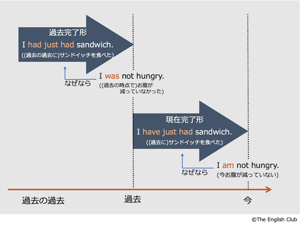 現在完了形と過去完了形の違い2