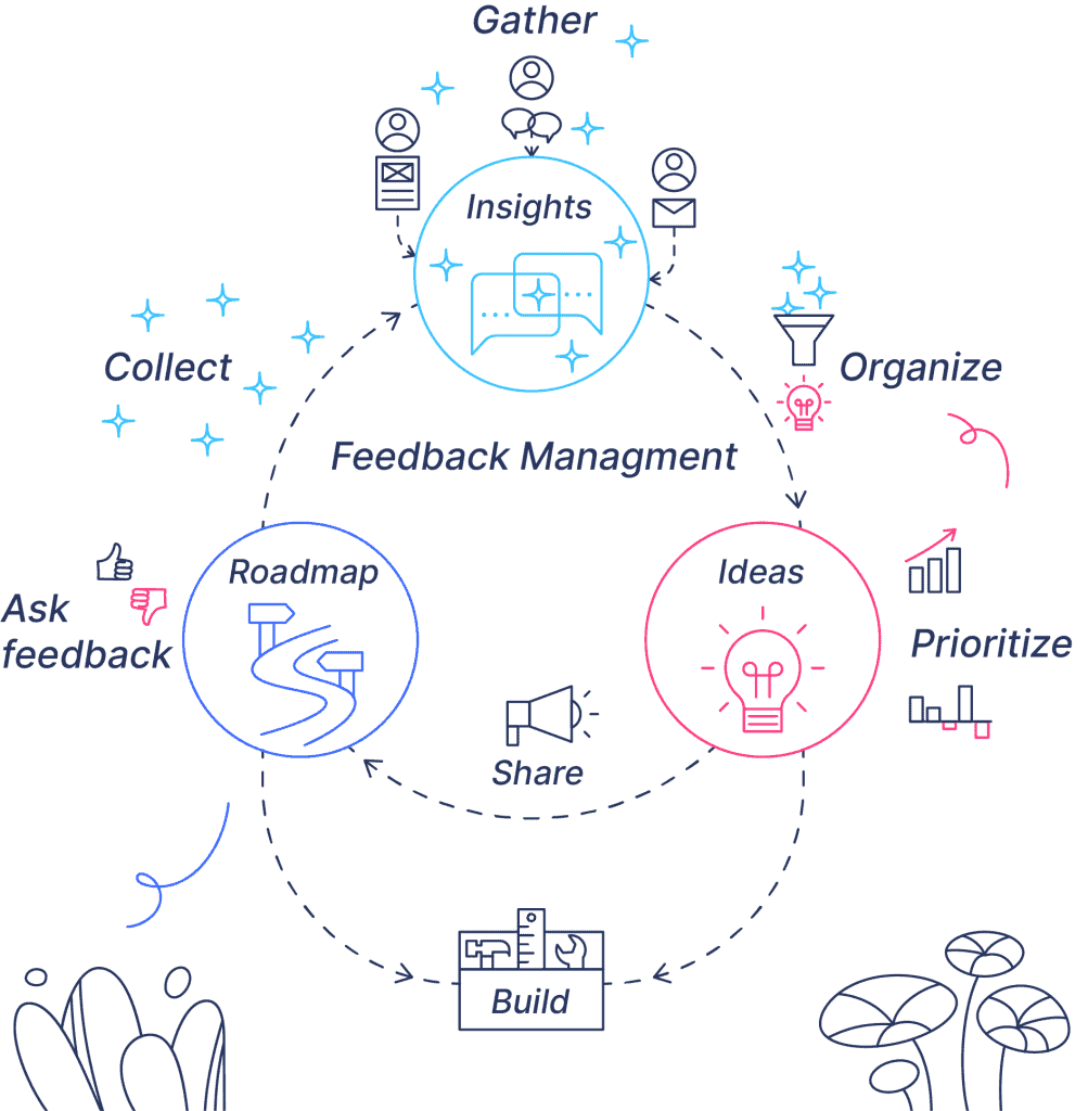 feedback management process