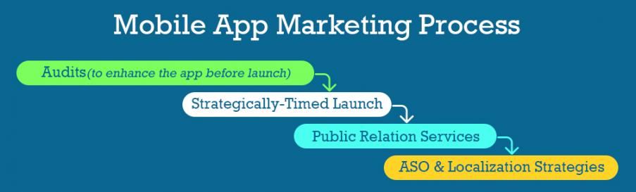 Mobile Marketing Process