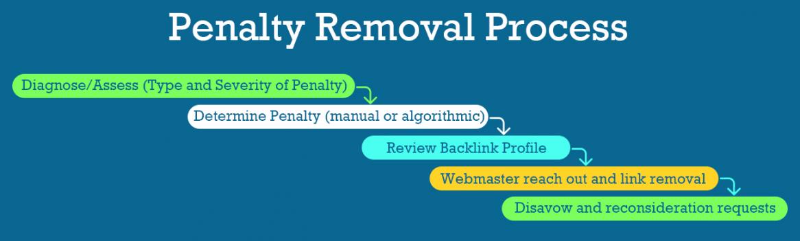 Penalty-Removal-Process