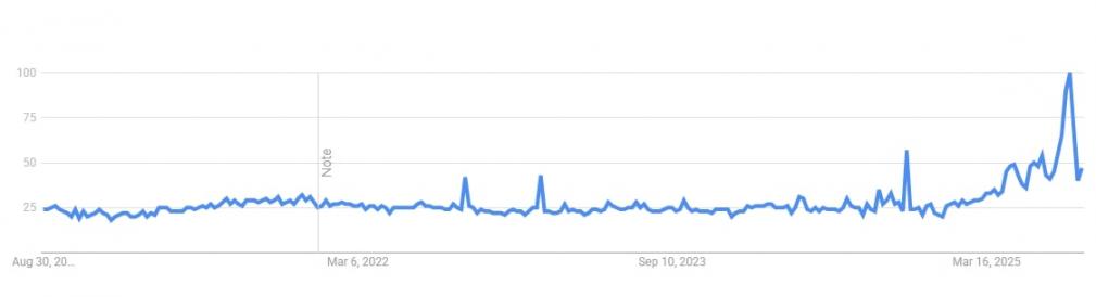 Link Building Interest Over Time