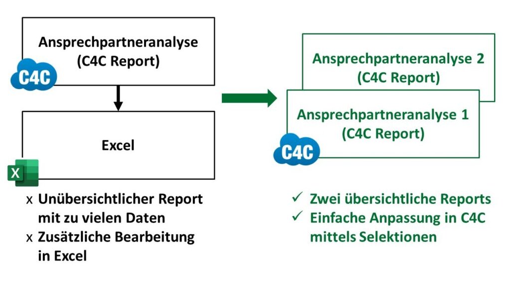 Flexible Ansprechpartneranalyse