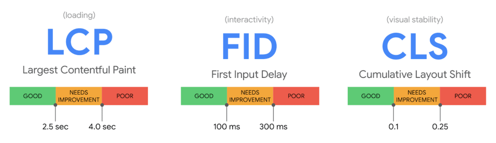 Good and bad values for LCP, FID and CLS Good and bad values for LCP, FID and CLS