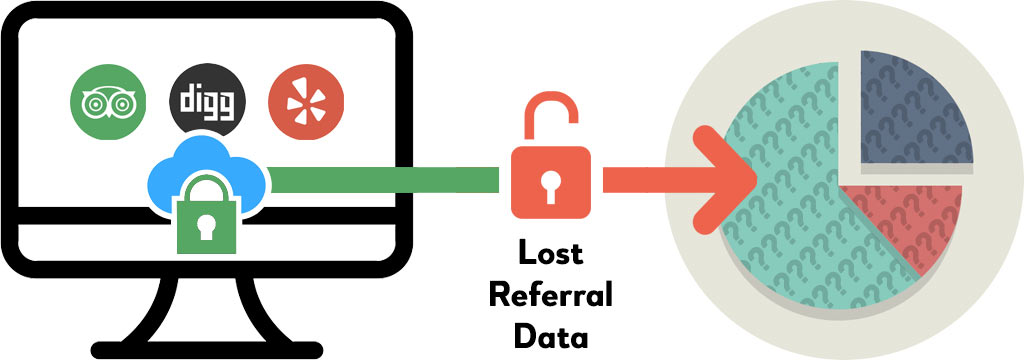 Graphic showing how HTTPS traffic coming to your HTTP website will lose the referral date