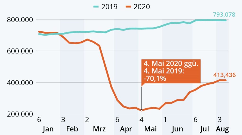 Number of flights worldwide in 2019 and 2020