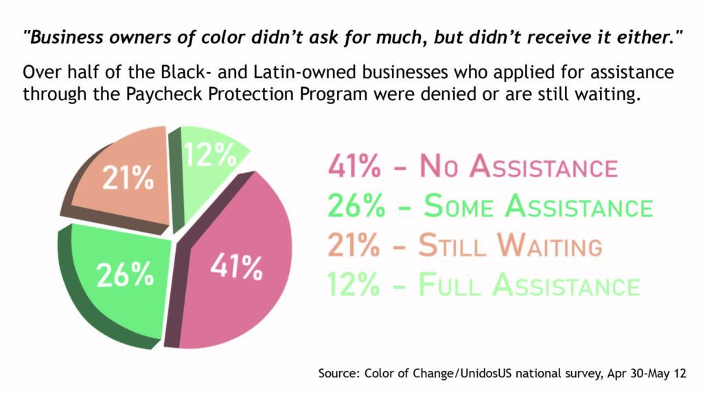 Minority-Owned Businesses that have received PPP relief funds. pie chart illustrating PPP relief fund assistance to Minorities Apr 30 2020 - May 12 2020