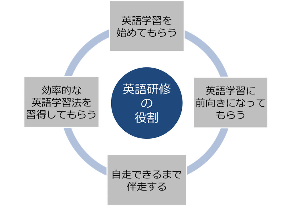 企業の英語研修の4つの役割