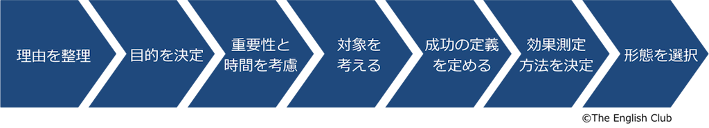 企業の英語研修の準備フロー