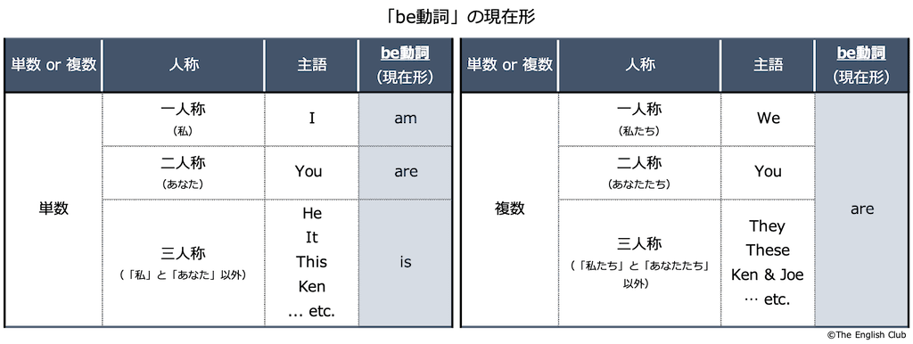 英語 現在形 3つの意味とは 否定 疑問文の作り方も解説 英語 現在形 3つの意味とは 否定 疑問文の作り方も解説