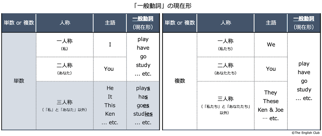 一般動詞の現在形