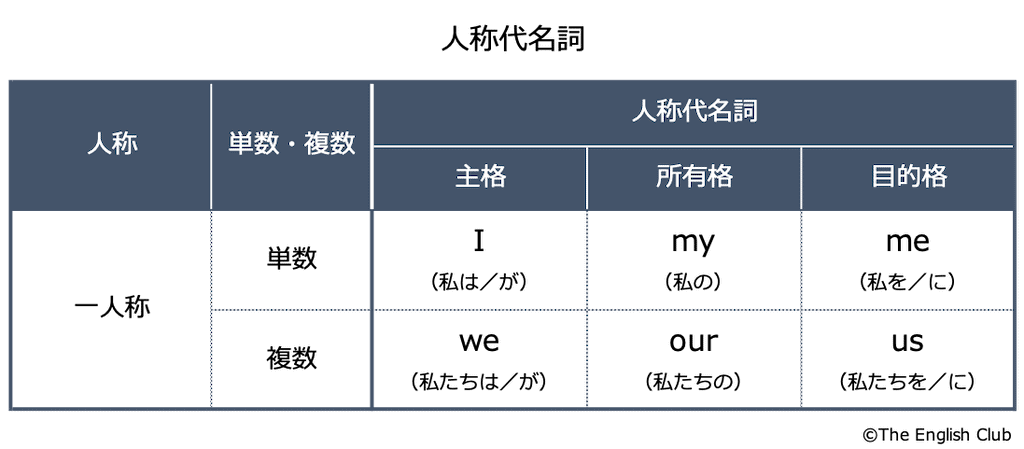 英語の一人称代名詞の一覧表