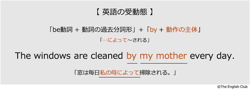 英語の受動態-by