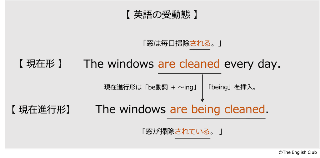英語の受動態-現在進行形
