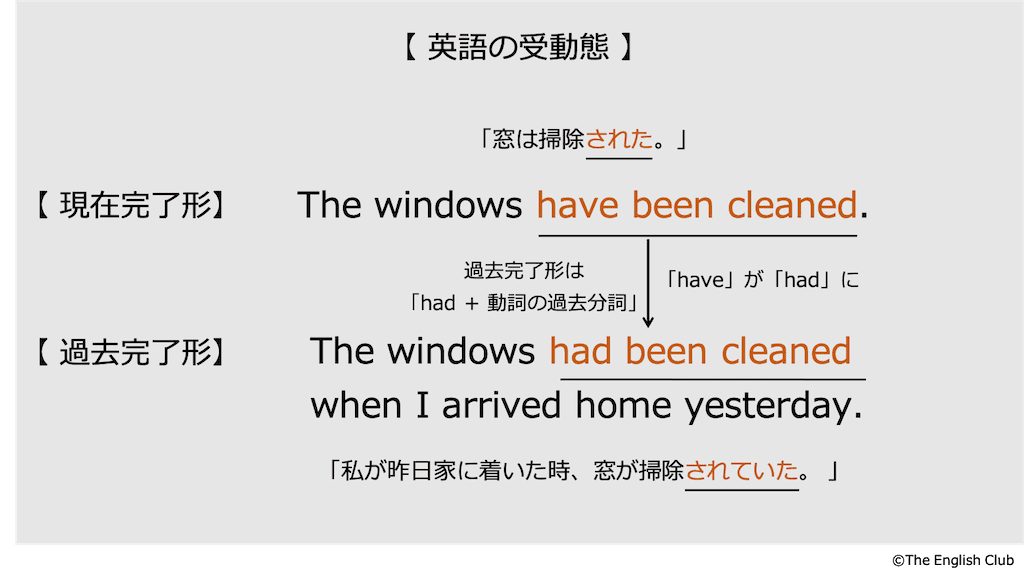 英語の受動態-過去完了形