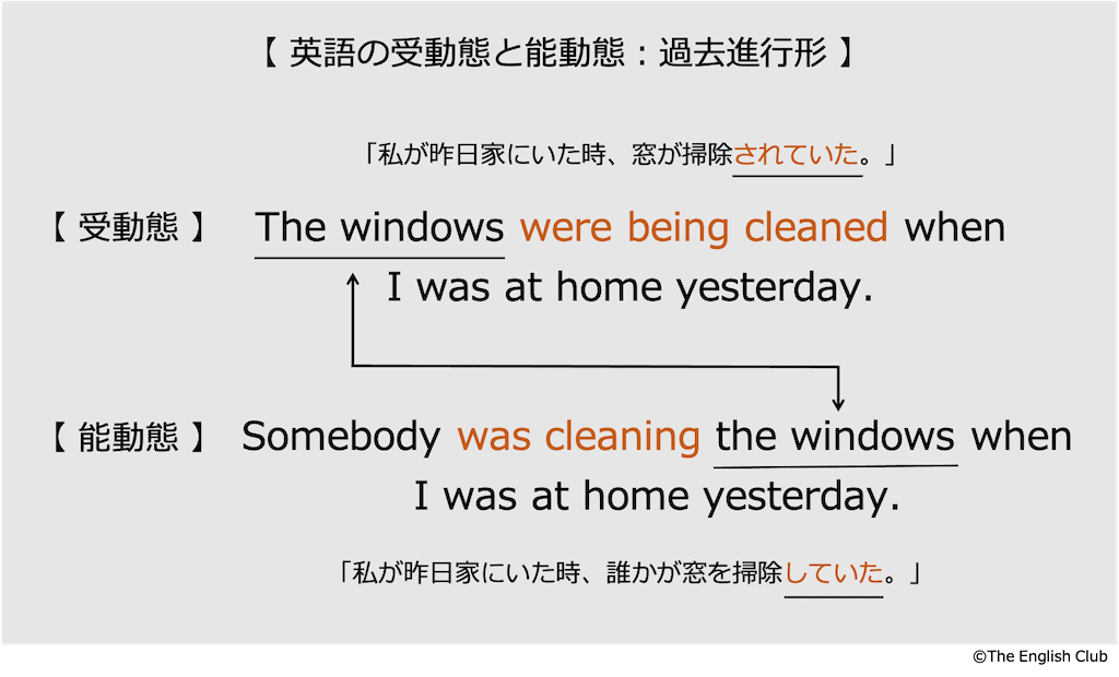 英語の受動態-過去進行形2