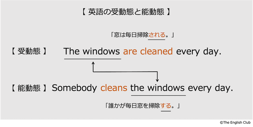 英語の受動態と能動態-基本