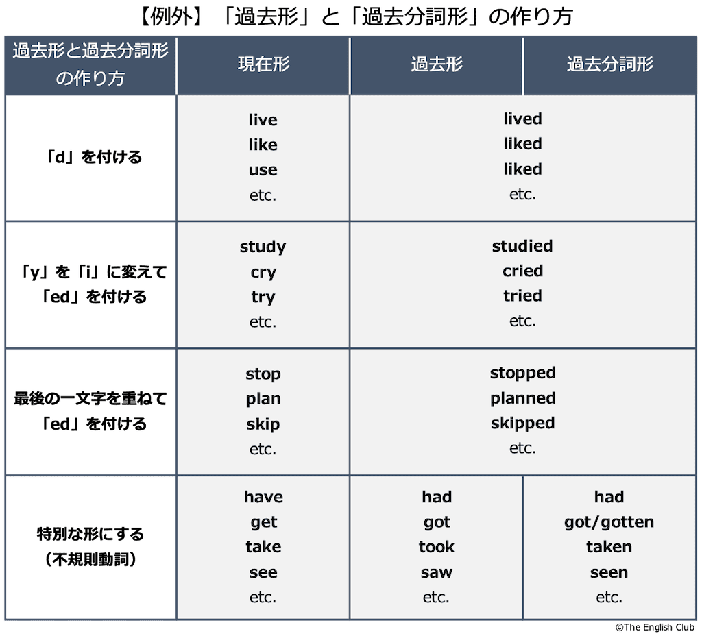 一般動詞の過去形と過去分詞形の作り方