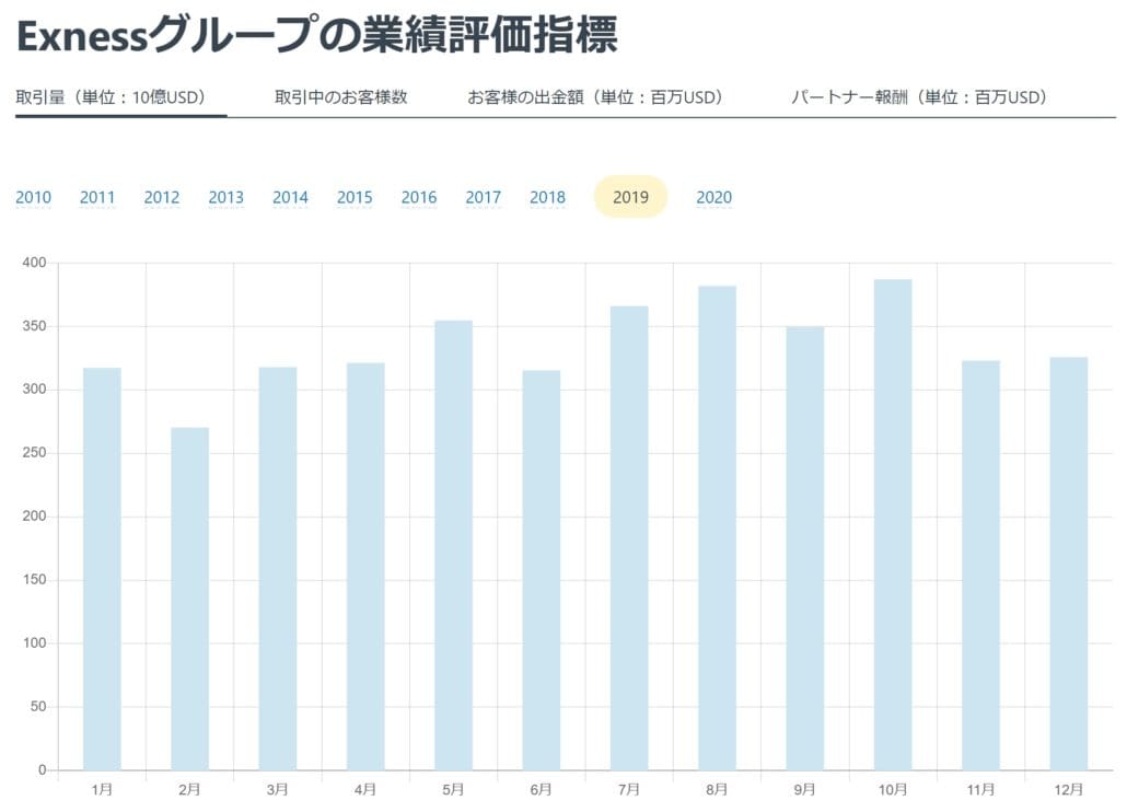 EXNESSグループ2019年月別取引量