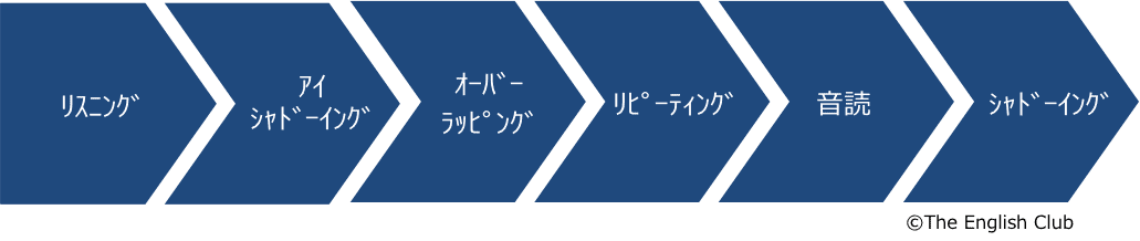 リズム トレーニング フロー