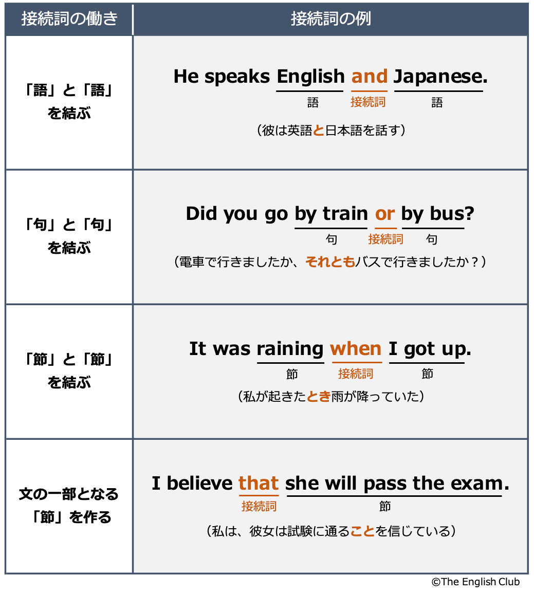英語の接続詞の働き