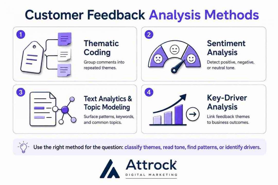 Customer Feedback Analysis Methods