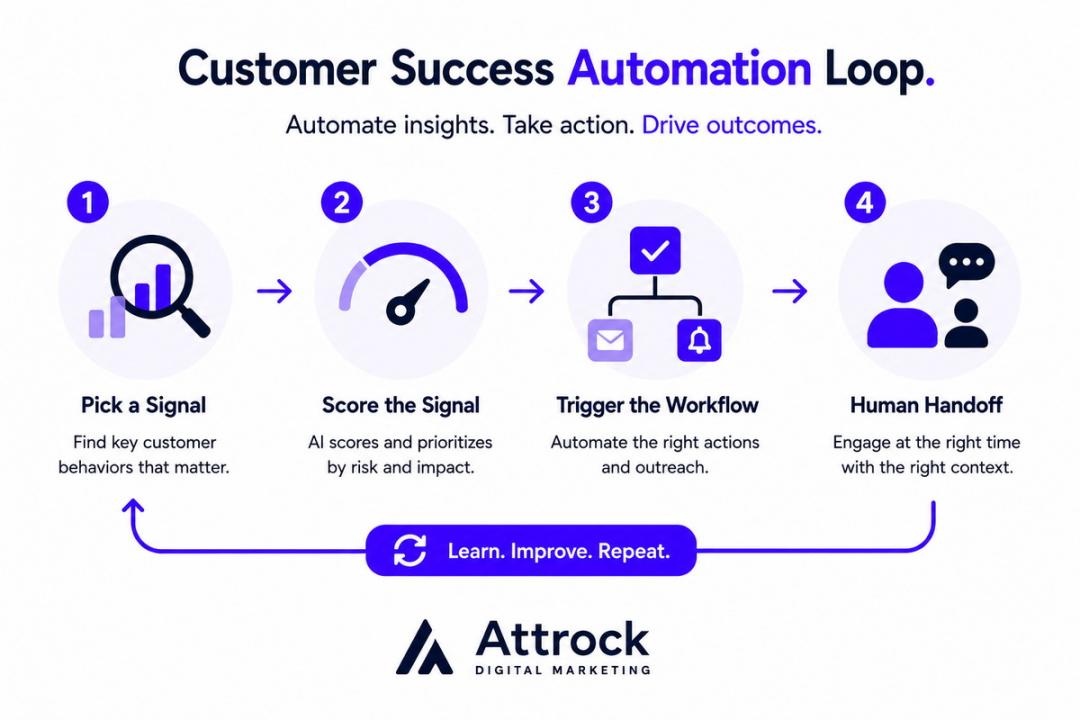 Customer Success Automation Loop