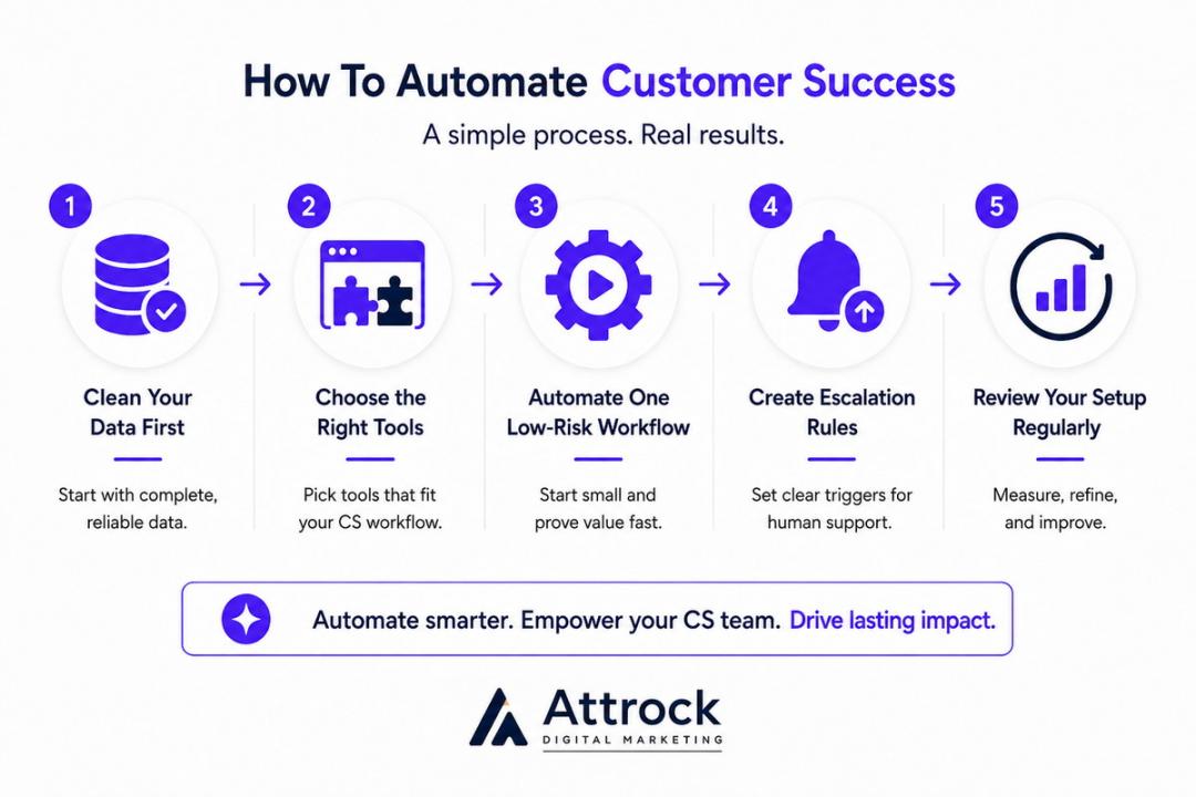 How to Automate Customer Success