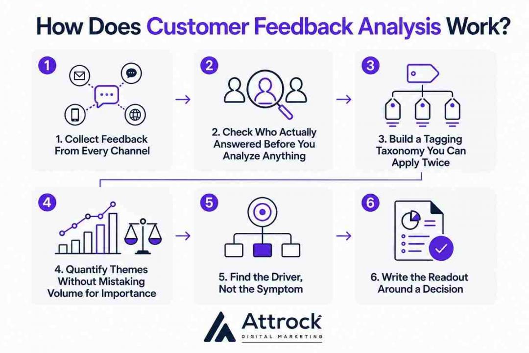 how customer feedback analysis works