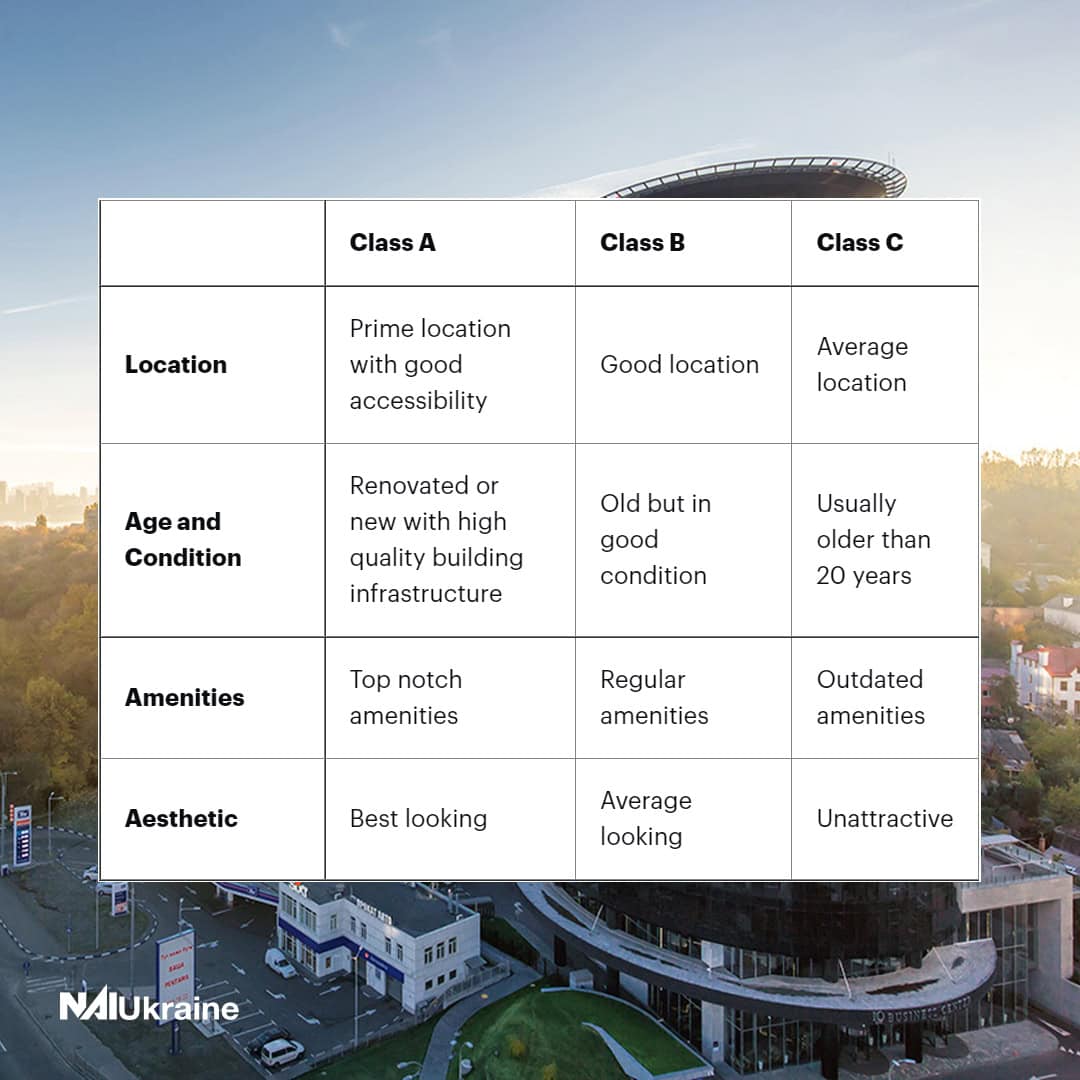 A Guide to Different Classes of Office Buildings: Class A, Class B, Class C  - NAI Ukraine