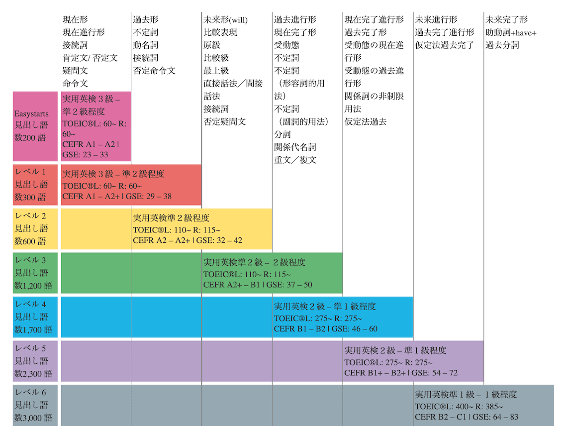 Pearsonの多読本のレベル表