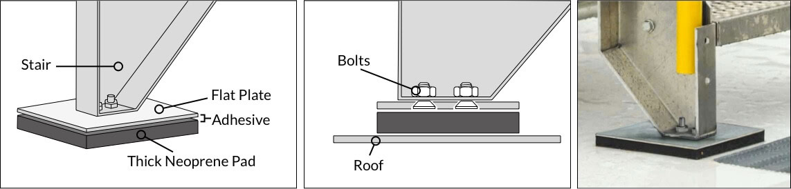 Non Penetrating Roof Mounted Stairs Illustrated