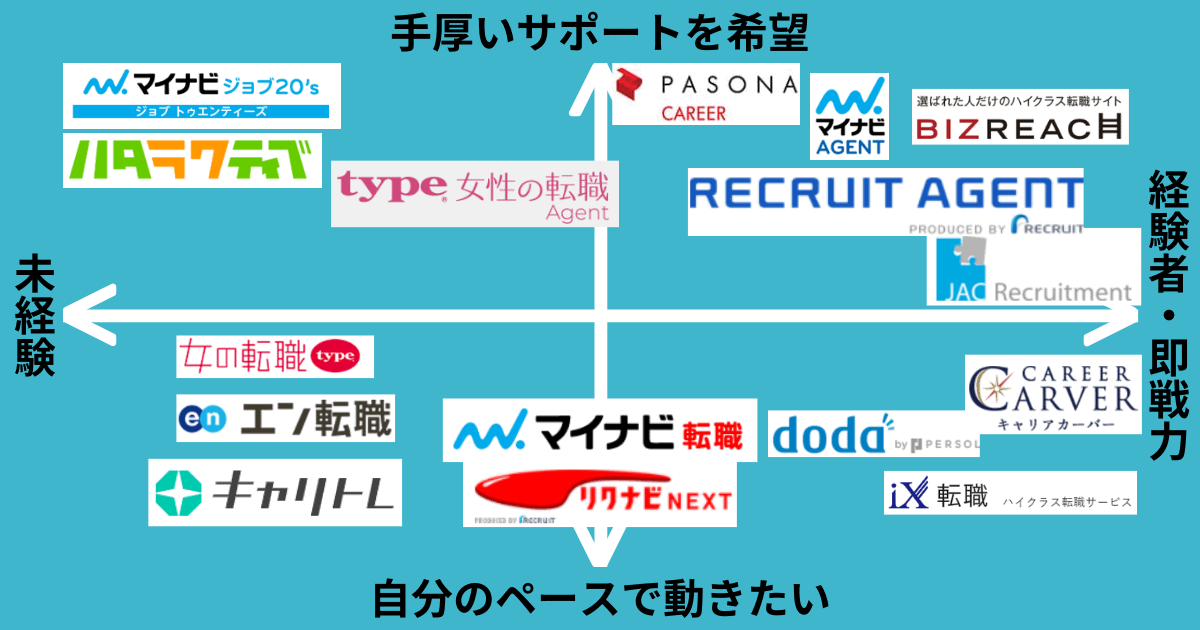 大手転職エージェント Doda 転職do