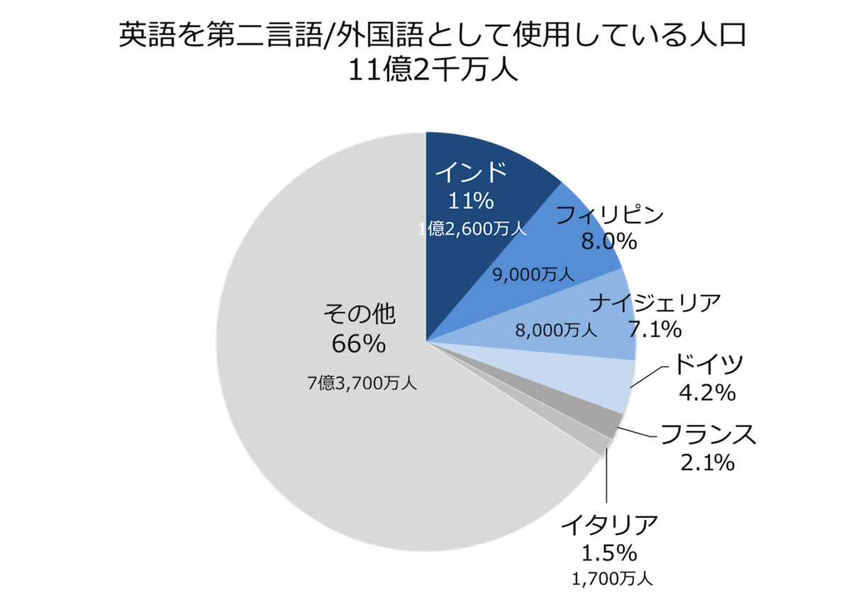 世界の英語人口15億 日本も急増中 英語を習得すべき8つの理由 世界の英語人口15億 日本も急増中 英語を習得すべき8つの理由