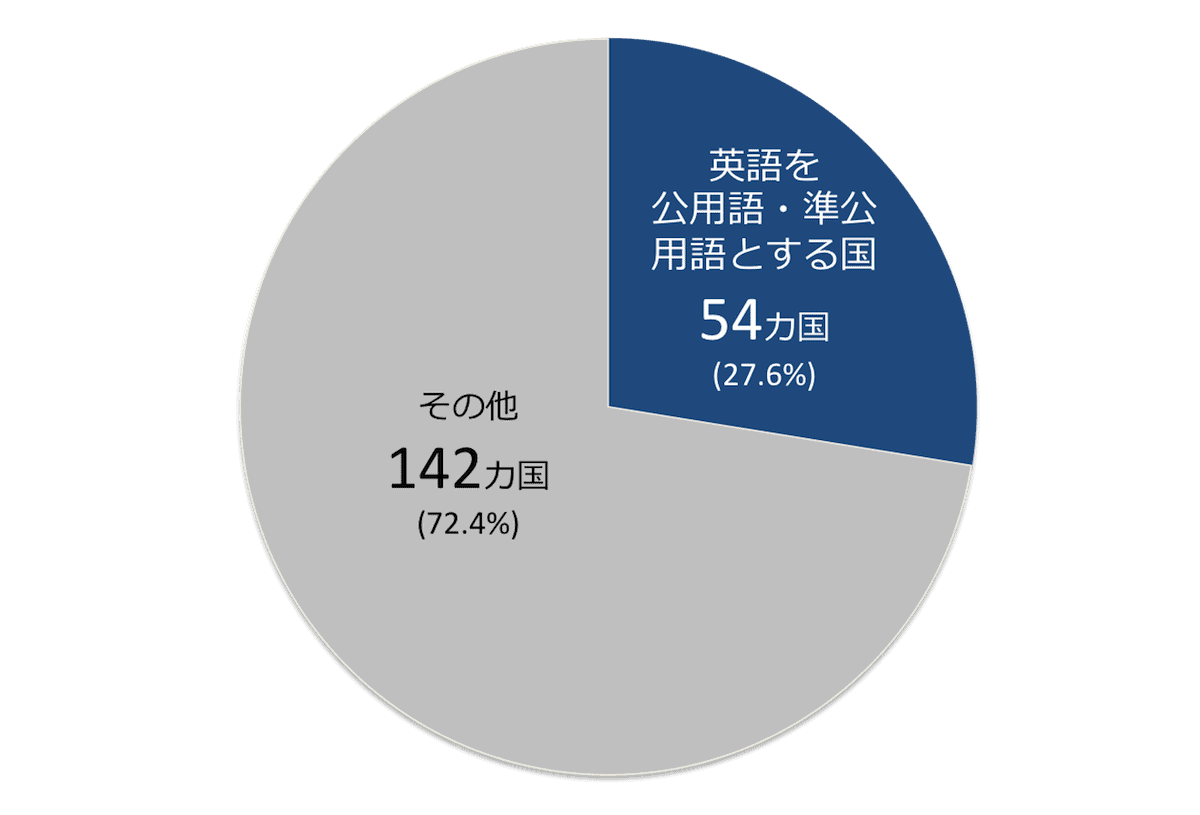 英語を公用語とする国