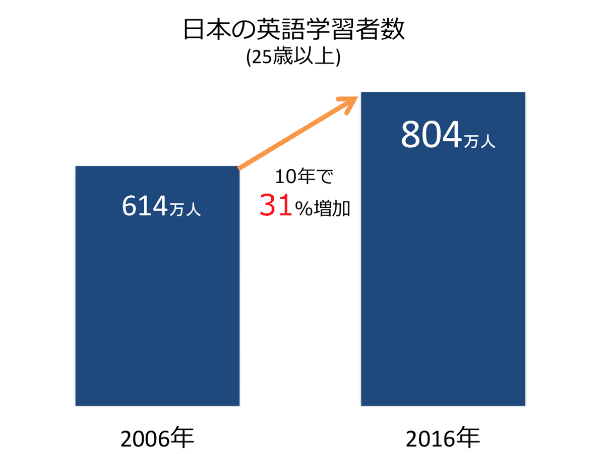 日本の英語学習者数