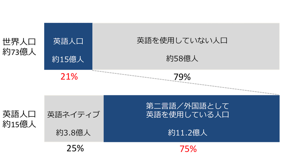 世界の英語人口