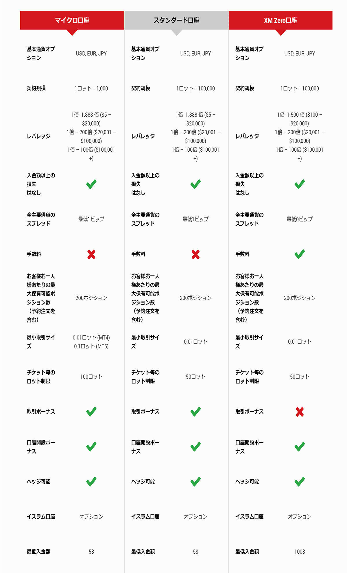 XM 口座スペック