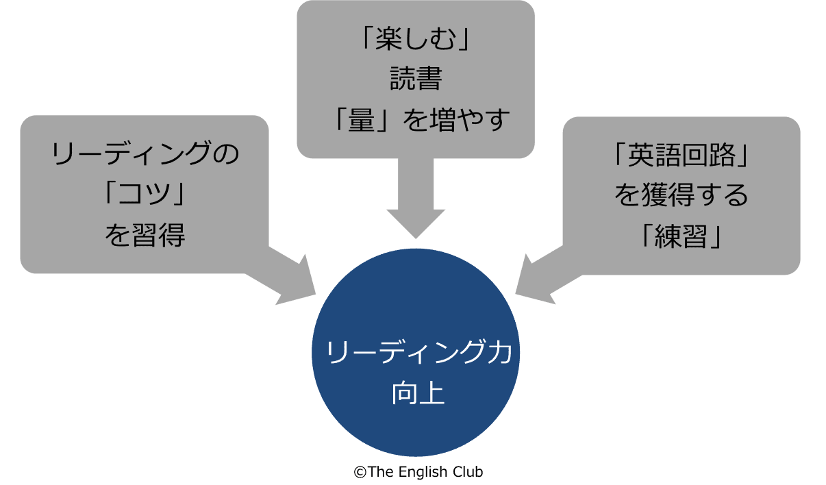 リーディング力向上の方法
