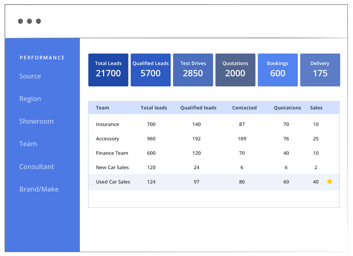Automotive CRM Software - Performance Reports