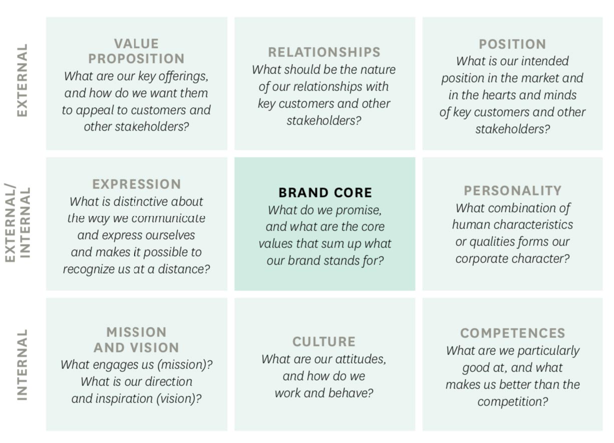 corporate brand identity matrix