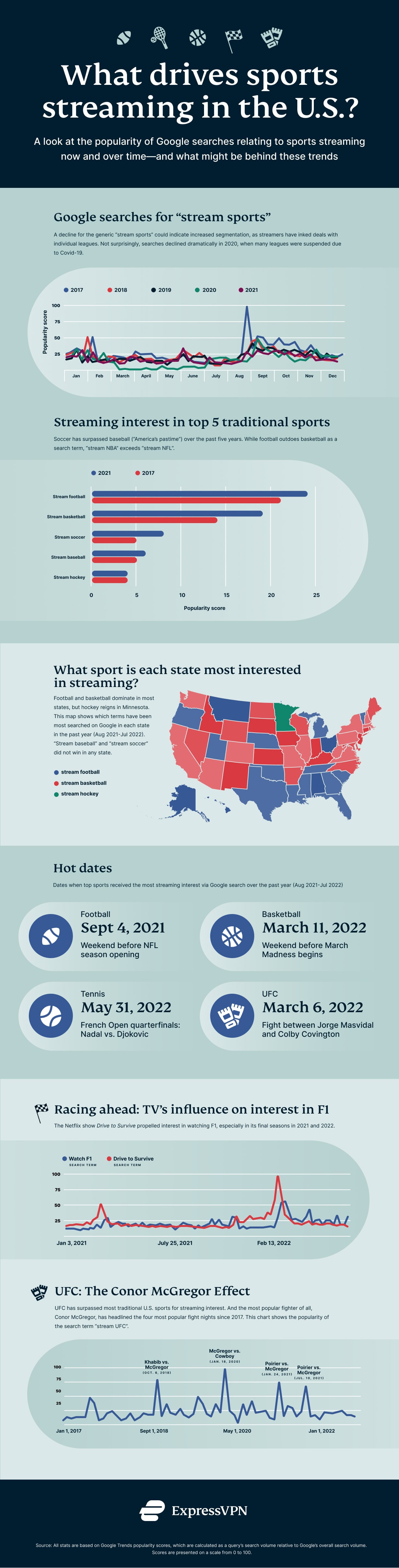 Infographic on the interest in sports streaming in the U.S.