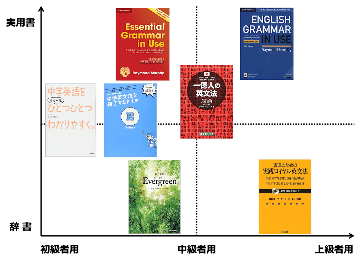 英文法 参考書 チャート