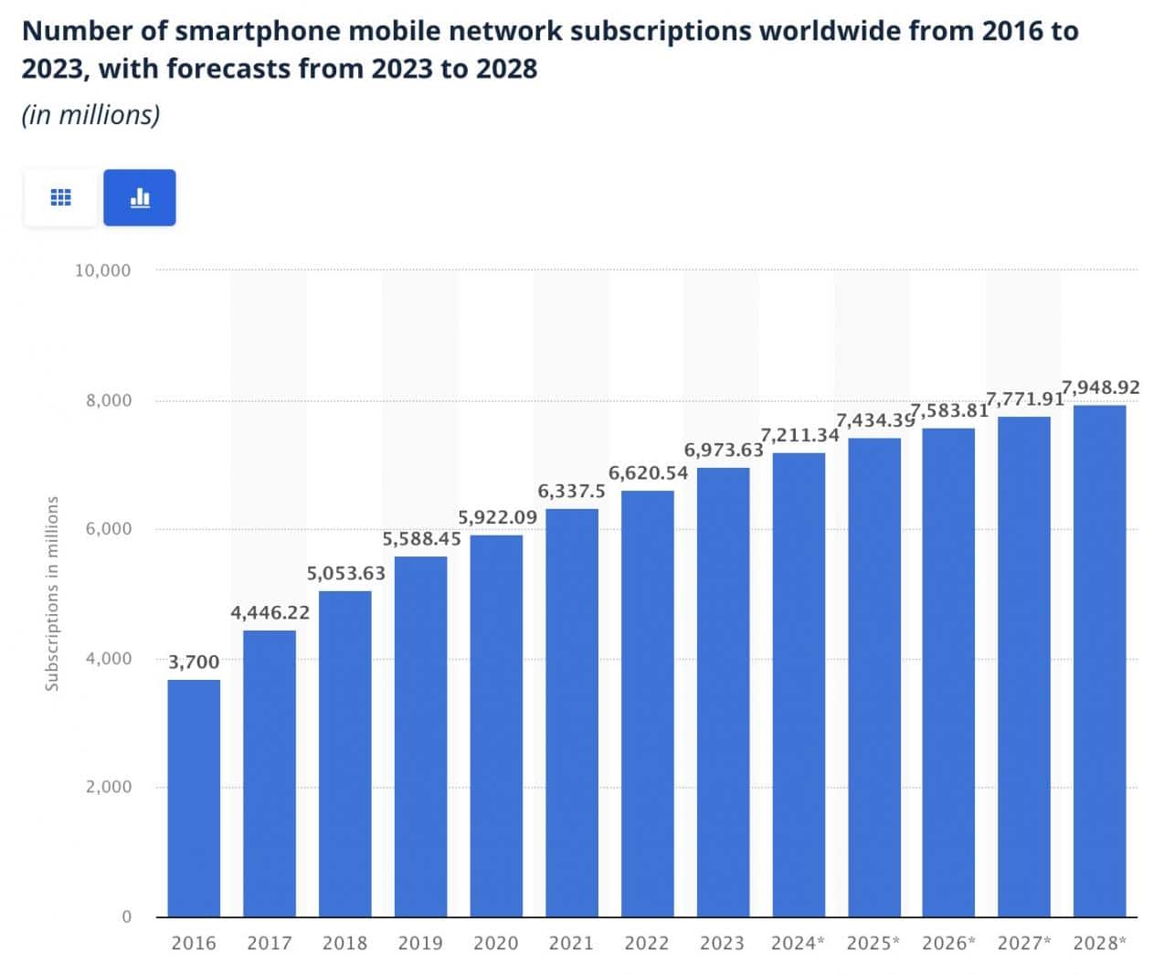 mobile subscribers