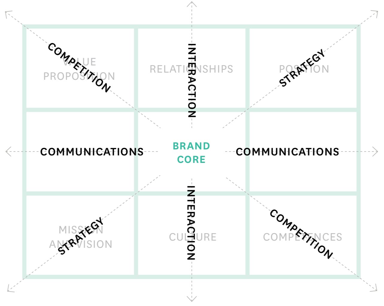 corporate brand identity matrix kloppend maken